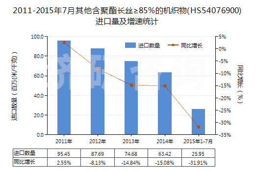 2011-2015年7月其他含聚酯長絲≥85％的機(jī)織物(HS54076900)進(jìn)口量及增速統(tǒng)計(jì)